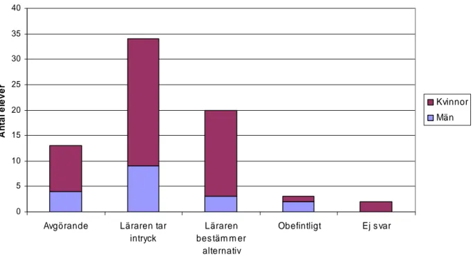 Figur 9. – Enskilda lektioners utformning 