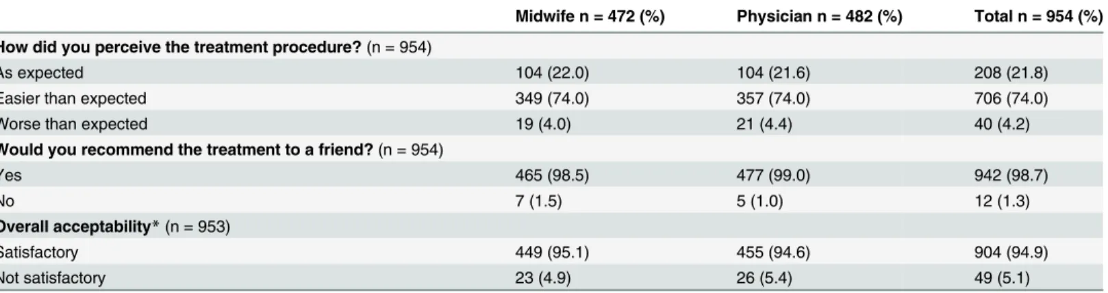 Table 1. Women´s acceptability of misoprostol treatment for incomplete abortion by provider.