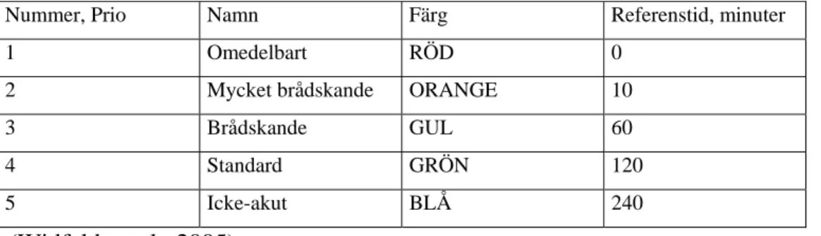 Tabell 1. Nomenklatur och referenstider för triage enligt The Manchester Triage Group 