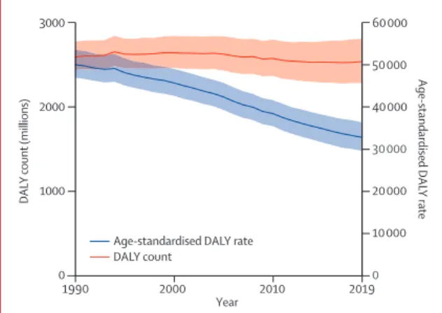 Figure 1: Global DALYs and age-standardised DALY rates, 1990–2019 Shaded sections indicate 95% uncertainty intervals