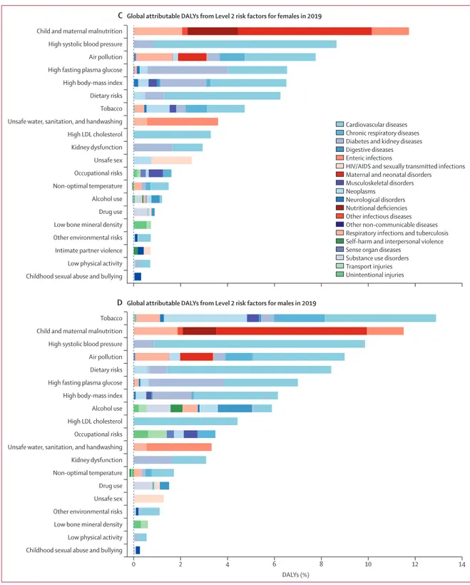 Figure 3: Global number of deaths and percentage of DALYs attributable to Level 2 risk factors, by cause and sex, 2019 DALYs=disability-adjusted life-years