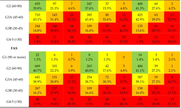 Table  4.  Agreement  among  eGFR  equations  studied  for  the  whole  group  of  participants  of  the  SCOPE study.    CKD‐EPI      90 OR MORE (N =  43)  90‐60 (N = 1335)  60–45 (N = 433) 45–30 (N = 271)  &lt;30 (N = 175)     p              0.47  0.001