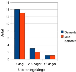 Figur 2 Antal dagars utbildning, (dementa  n=18 internt bortfall n=3, icke dementa n=16  internt bortfall n=5).