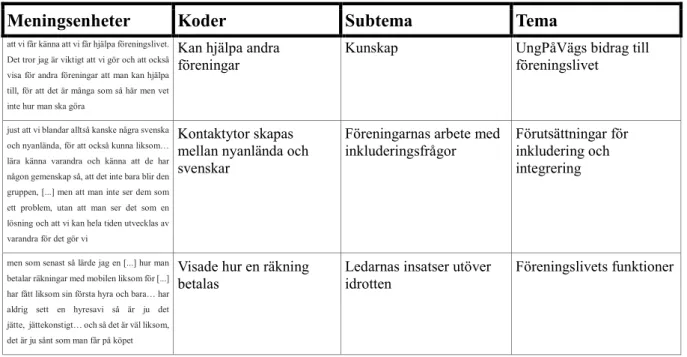 Tabell 2. Exempel på hur teman framkommit. 