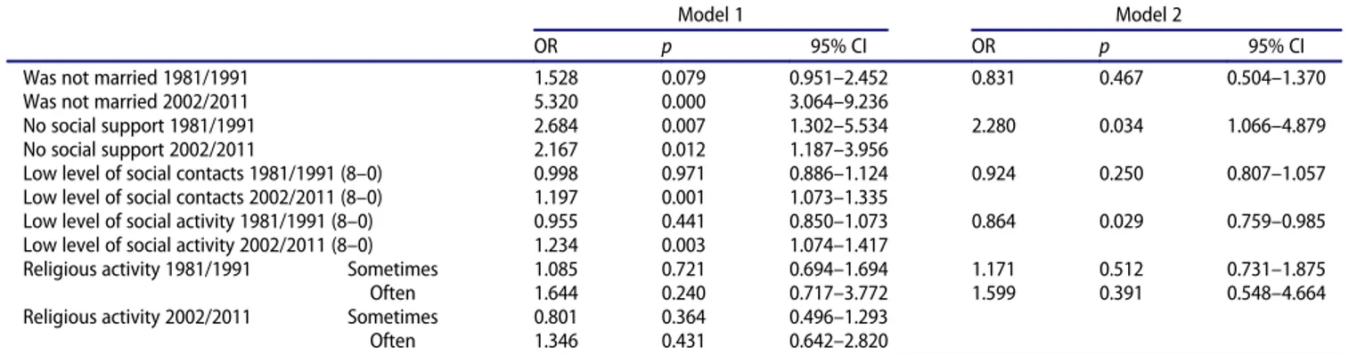 Table 2 presents the results of the analyses to test the second and third hypotheses. There was a strong association between marital status at follow-up and loneliness in old age (see Table 2)