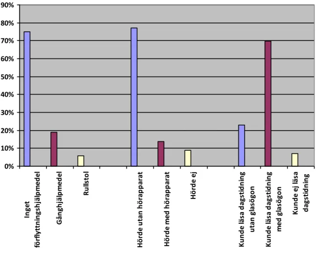 Figur  4  illustrerar  hur  stor  andel  av  de  svarande  som  behövde  hjälpmedel  för  förflyttning, hörsel eller syn