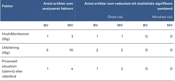 Tabell 3.3 Samband mellan socioekonomiska förhållanden och ensamhet