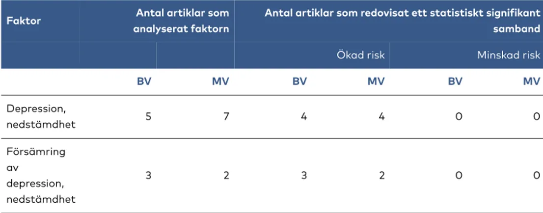 Tabell 3.5 Samband mellan psykisk hälsa/psykologiska faktorer och ensamhet