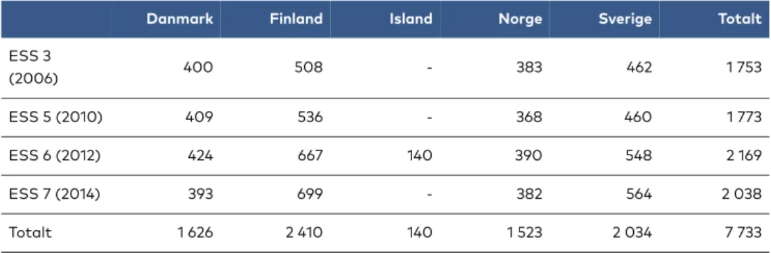 Tabell 4.1. Antal observationer per land i samtliga ESS-omgångar. Personer 60 år och äldre (oviktat)