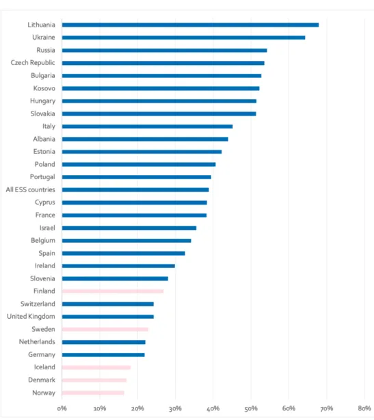 Figur 4.1 Förekomst av ensamhet 2012 i 29 europeiska länder (enbart data från ESS-2012)