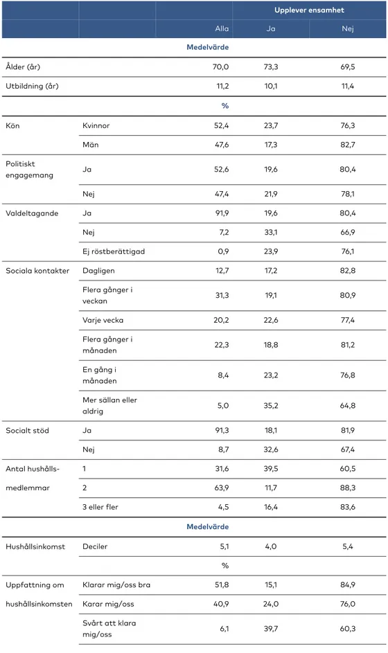 Tabell 4.2 Beskrivning av den totala studiepopulationen samt uppdelat på upplevd ensamhet eller inte (N=7 733)