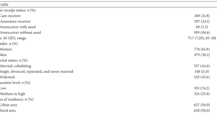 Table 1: Care-receipt status and sociodemographic characteristics of the sample (