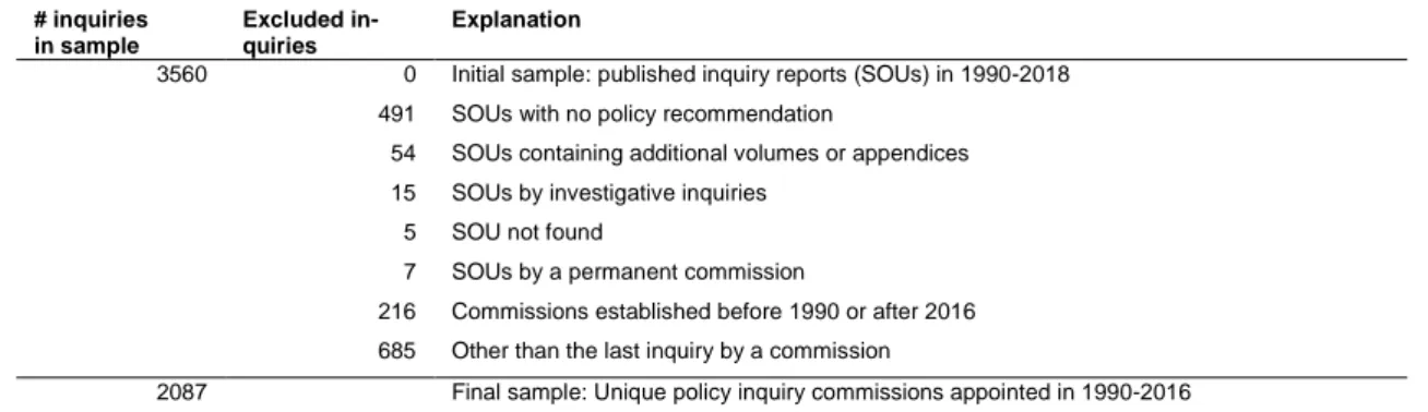 TABLE 1. SAMPLE SELECTION  # inquiries  in sample  Excluded in-quiries  Explanation 