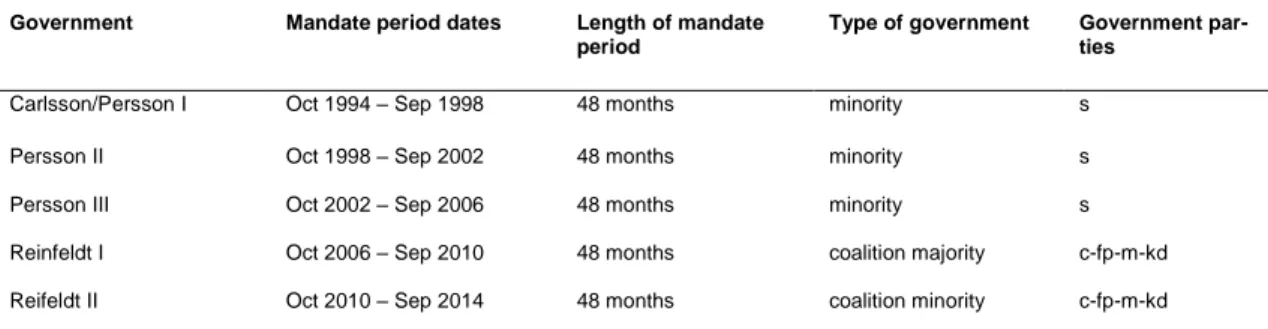 Figure 6 shows the average number of new inquiries appointed by the government in its 48-month  electoral mandate period