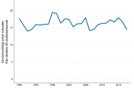 Figur 8. Genomsnittligt antal månader räknat från dagen för det ursprungliga kommittédirektivet till kommitténs  slutbetänkande, 1990–2016.