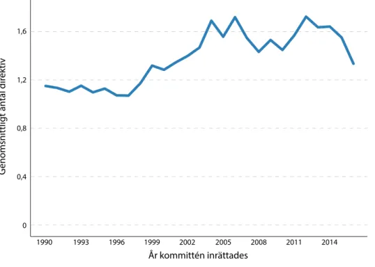 Figur 5. Genomsnittligt antal direktiv per kommitté, 1990–2016.