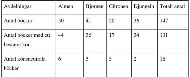 Tabell 2: Antal böcker på varje avdelning där karaktärerna har bestämda kön respektive är  könsneutrala 