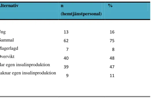 Tabell  2. Svar på vad som kännetecknar typ 2 diabetes  