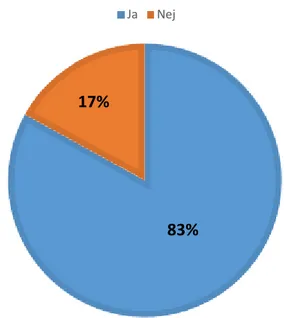 Figur 4. Antal lärare som undervisar i respektive ämne. 83%