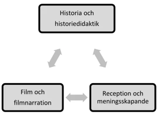 Figur 4. Historiefilmslitteracitetens relaterade kunskapsområden. 
