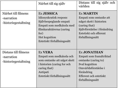 Figur 5. Modell av uttryck för meningsskapande i åskådarens transaktion med historisk spelfilm