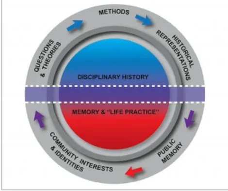 Figur 7. Seixas modell för relationen historia och minne i historieundervisningen (Seixas 2016) 