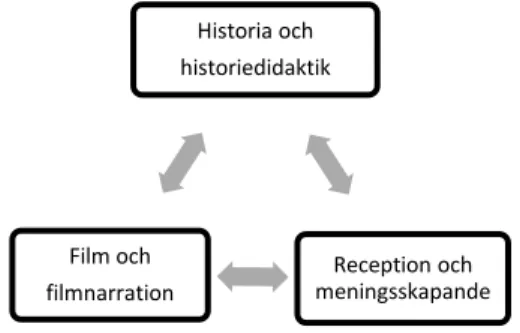 Figur 1. Kunskapsområden som utgångspunkt för historiefilmslitteracitet 