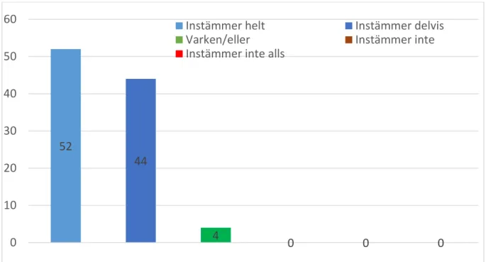 Tabell 1. Hur lärarstudenterna uppfattar betydelsen av de mötesplatser där lärarstudenterna  träffar studiekamrater, högskolans lärare, handledare samt kollegor i skolverksamheten och  sin möjlighet att utveckla lärarkunskap