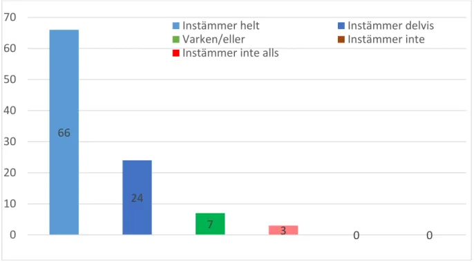 Figur 13. Det arbetsintegrerade  upplägget är avgörande för att utveckla en fördjupad  kunskap att utvecklas till lärare