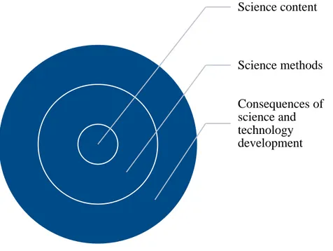 Figure 1. The three central aspects to be science literate; science content, scientific methods and  consequences of science and technology development