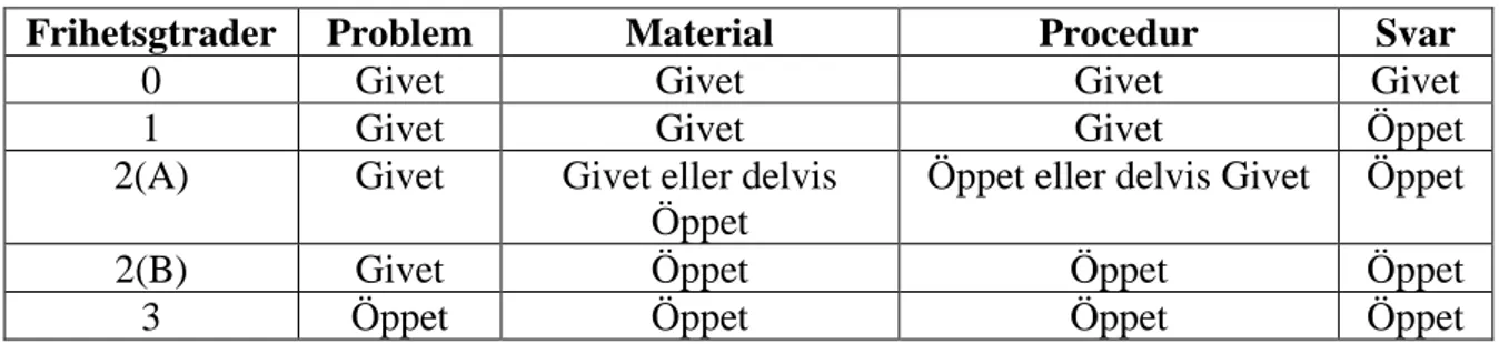 Tabell 1. En laborations frihetsgrader (Kurten-Finnäs, 2008, s. 23) 