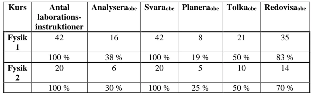 Tabell 9: Frekvenstabell för förutsättningar att utveckla förmågor utifrån  laborationsinstruktioner i fysik 1 och fysik 2 med oberoende variabler 