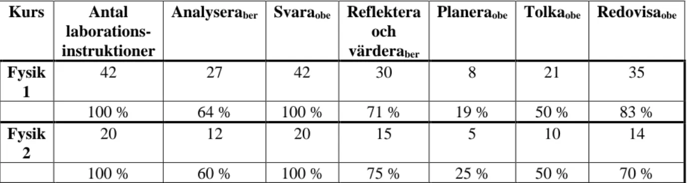 Tabell 12: Frekvenstabell för förutsättningar att utveckla förmågor utifrån frihetsgrader 