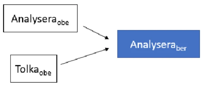 Figur 1: Path-analys för beroende mellan Analysera och Tolka 