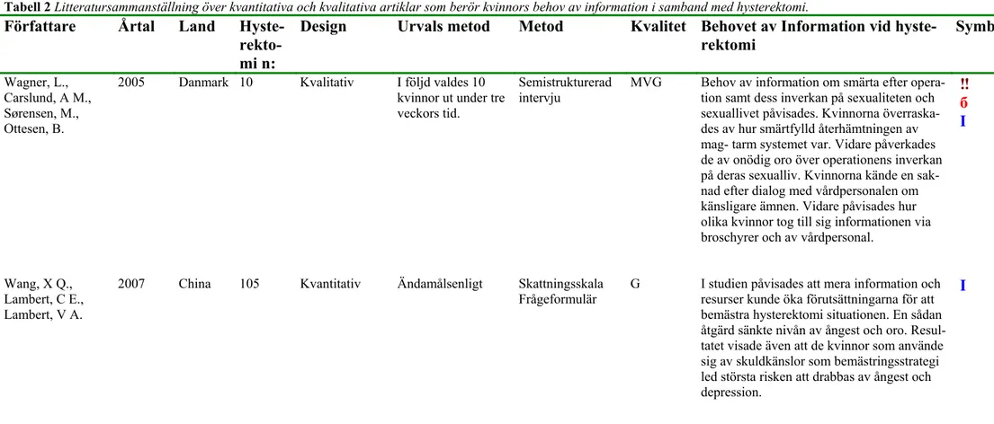 Tabell 2 Litteratursammanställning över kvantitativa och kvalitativa artiklar som berör kvinnors behov av information i samband med hysterektomi