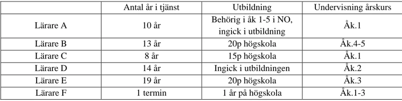 Tabell 1. Lärares utbildning, antal år i tjänst samt yrkessam klass.  