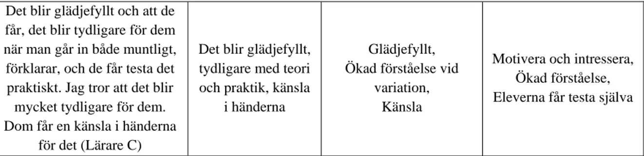 Tabell 4. Tabell över vilka teman som funnits under varje frågeställning.  