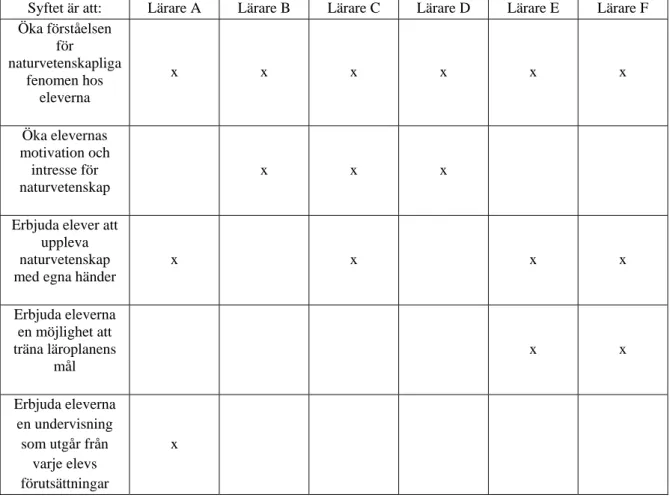 Tabell 5. Översikt på vilka syften lärare har med laborativt arbete i NO-undervisningen