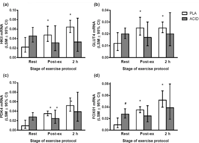 Fig 3. Gene expression responses to a high-intensity interval exercise bout (10 x 2 min @ 80% peak power output, 1 min @ 40% of peak power output) after the ingestion of ammonium chloride (ACID) or placebo (PLA)