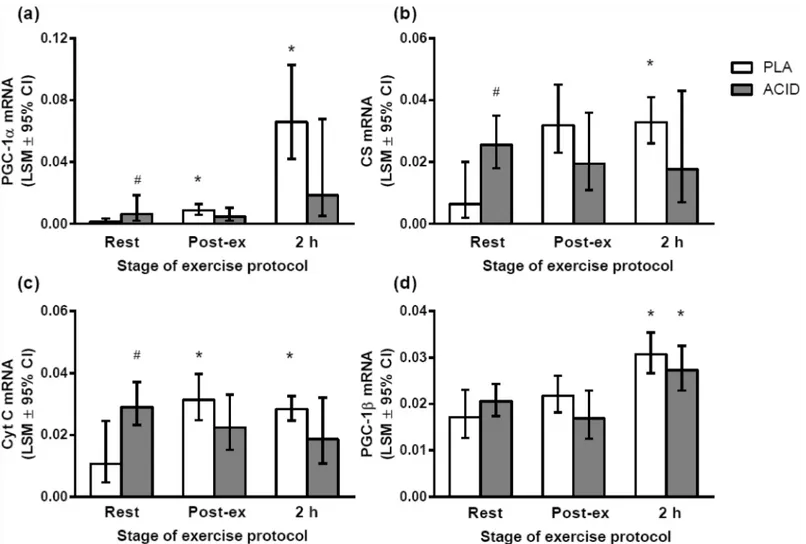 Fig 2. Gene expression responses to a high-intensity interval exercise bout (10 x 2 min at 80% peak power output, 1 min @ 40% of peak power output) after the ingestion of ammonium chloride (ACID) or placebo (PLA)