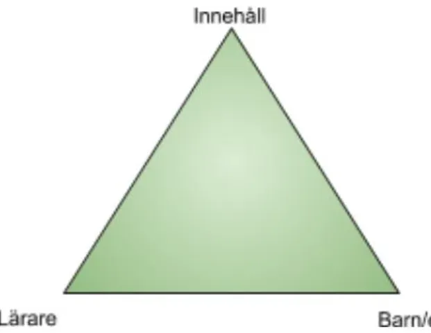 Figur 1 Didaktisk triangel. 