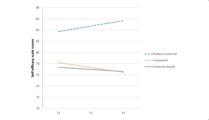 Figure 2. Model-estimated longitudinal trends for the three capability beliefs, n = 1,205.