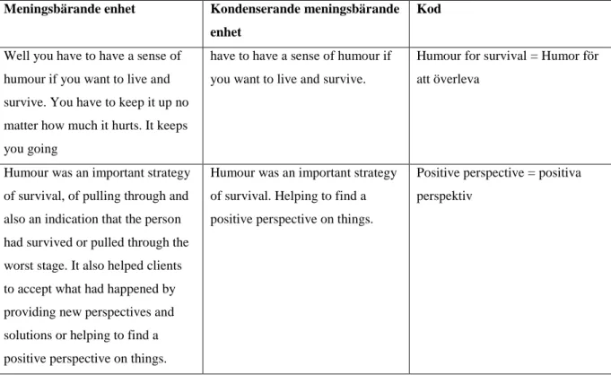 Tabell 1. Exempel på meningsbärande enheter, kondenserande enheter och koder. 