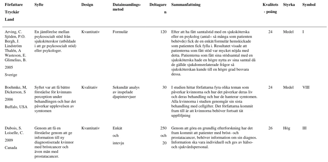 Tabell 2. Sammanfattning av samtliga granskade artiklar. 