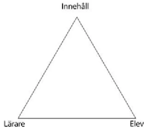 Figur 1. Den didaktiska triangeln. Källa: Skolverket (2016) 