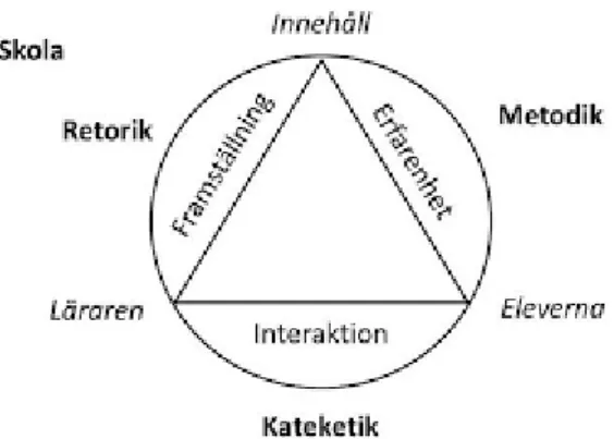 Figur 2. Didaktiska triangeln. Källa: (Hopman, 1997). 