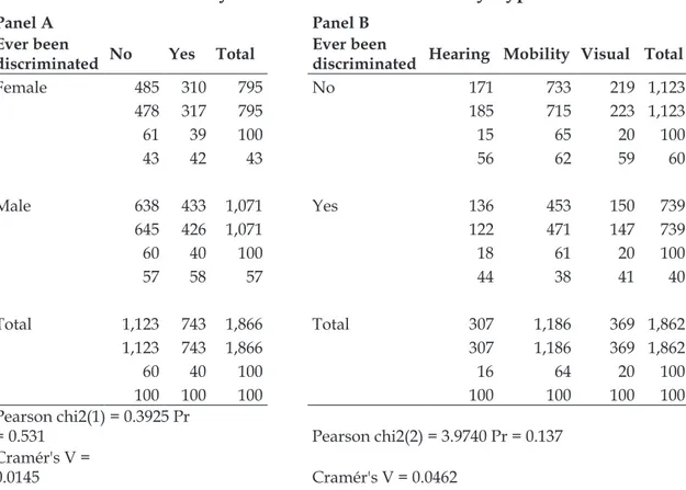 Table 4: Discrimination by Sex (Panel A) and Disability Type (Panel B)