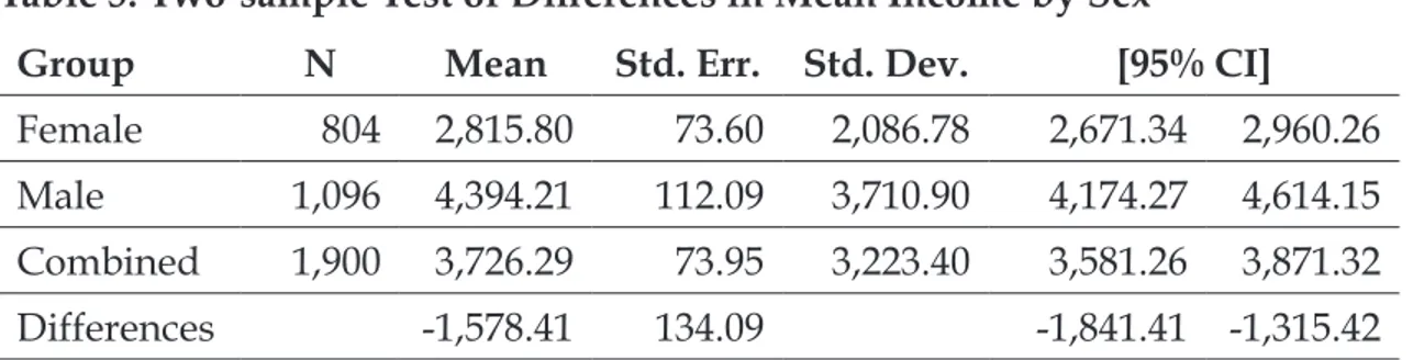 Table 5: Two-sample Test of Differences in Mean Income by Sex