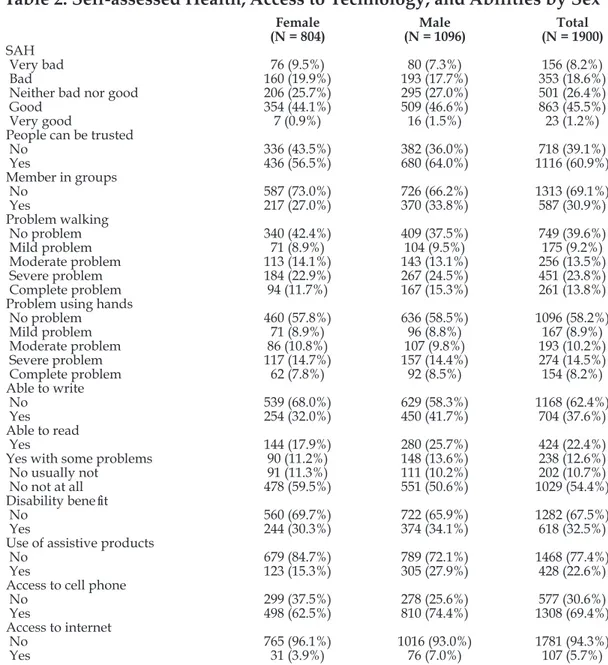 Table 2 shows the frequency and shares across sex of some of the main analytical  indicators on which the survey collected data