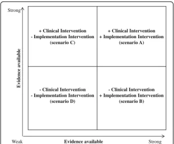 Fig. 1 Illustration of aspects to consider in studies including a clinical intervention and an implementation intervention